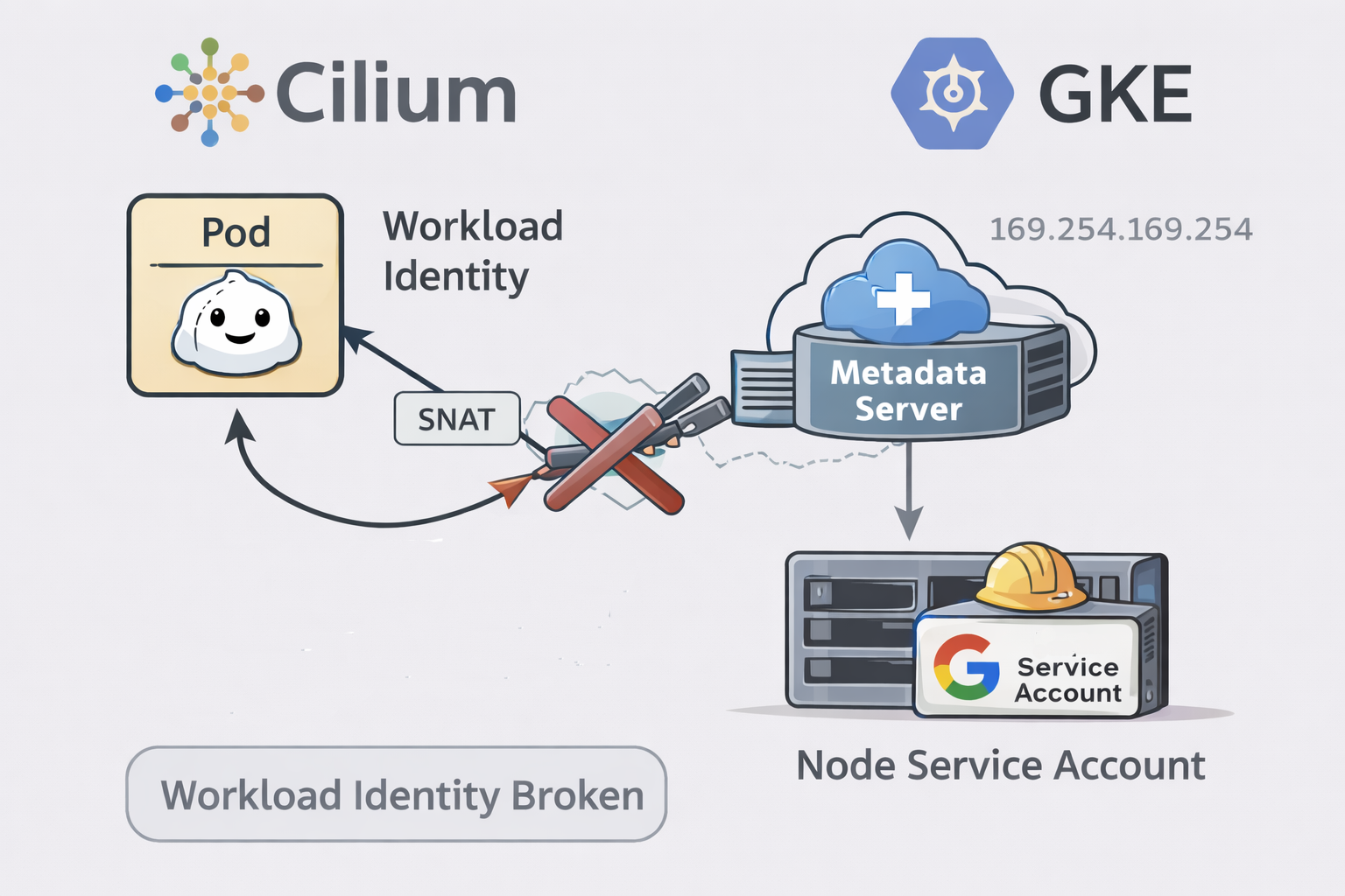 Cilium BPF masquerade can break Workload Identity on GKE