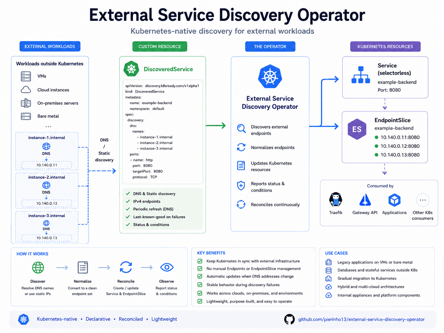Cuando ExternalName no es suficiente: descubrimiento Kubernetes-native para workloads externos