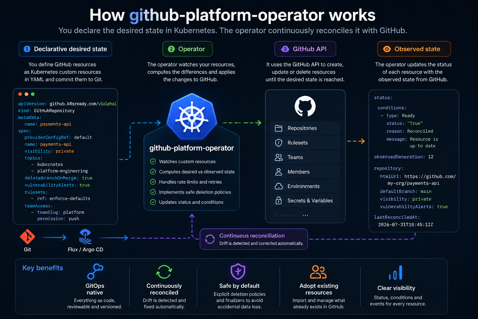 github-platform-operator architecture: GitOps manifests flow through Kubernetes to continuously reconcile GitHub resources