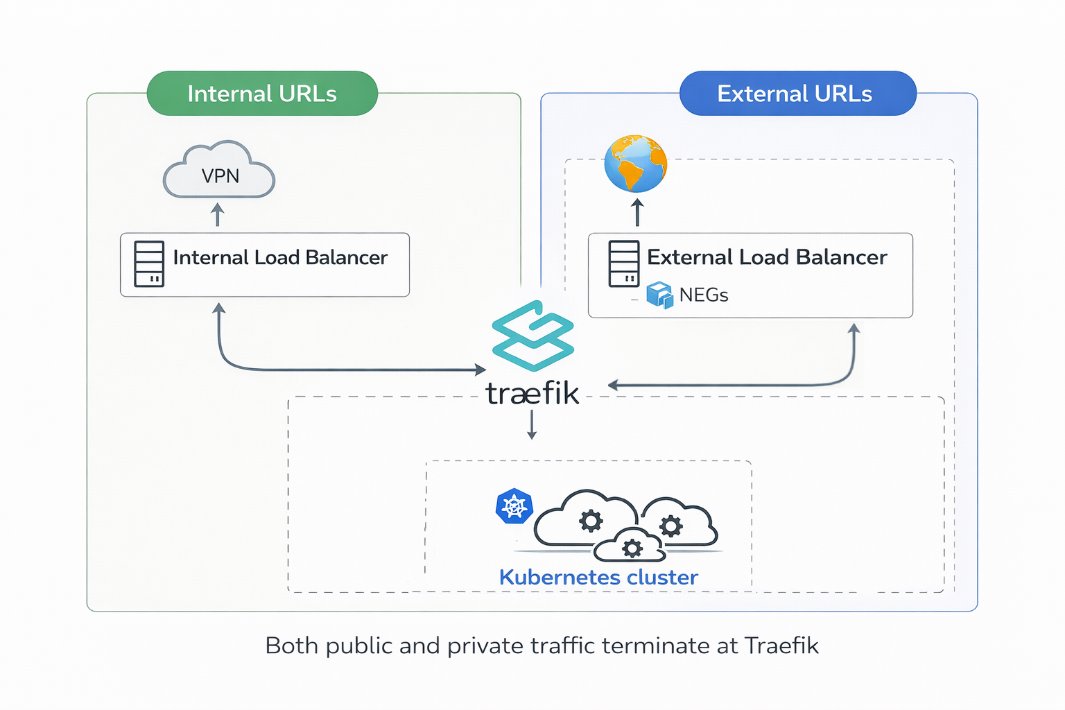 Exposing Internal and External URLs in GKE Without Mixing Responsibilities
